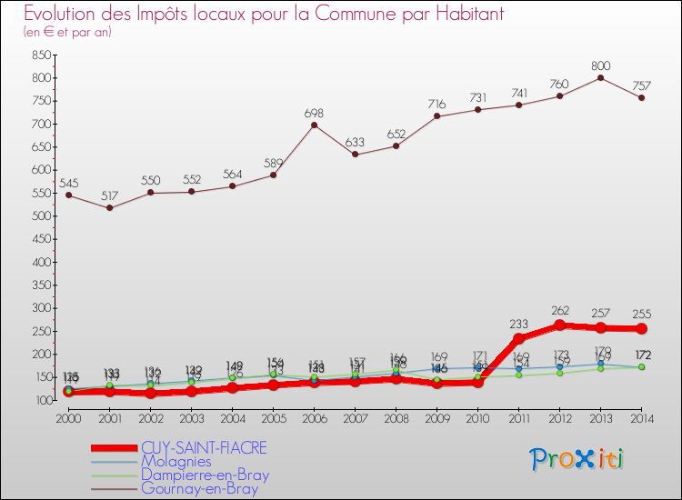 Evolution et montant des impôts locaux par Habitant pour CUY-SAINT-FIACRE et les communes proches de 2000 à 2014 Comparaison des impôts locaux par habitant pour CUY-SAINT-FIACRE et les communes voisines de 2000 à 2014