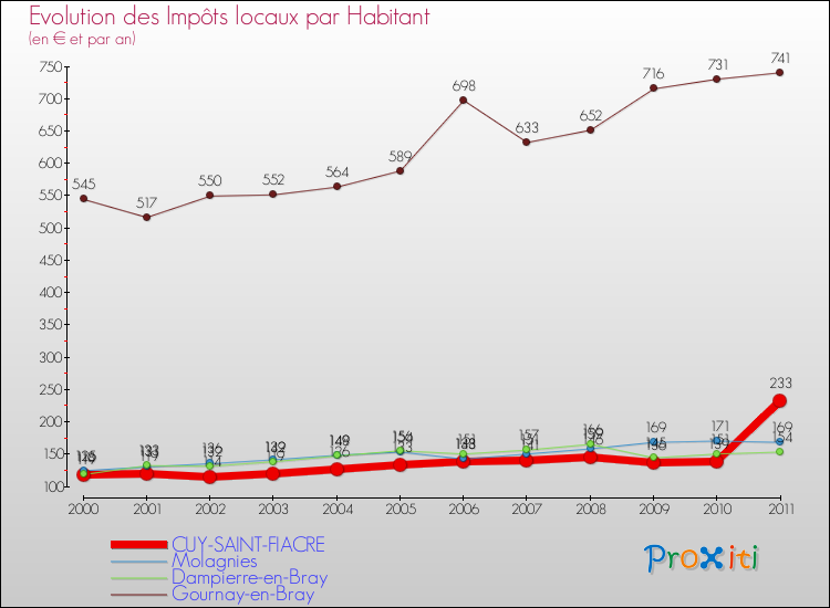 Evolution et montant des impôts locaux par Habitant pour CUY-SAINT-FIACRE et les communes proches Comparaison des impôts locaux par habitant pour CUY-SAINT-FIACRE et les communes voisines