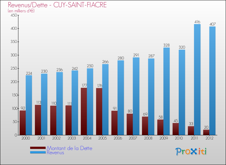 Evolution comparée de la dette et des revenus pour la commune de CUY-SAINT-FIACRE de 2000 à 2012 Comparaison de la dette et des revenus pour CUY-SAINT-FIACRE de 2000 à 2012