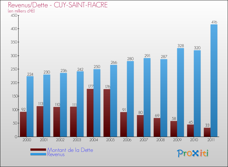 Evolution comparée de la dette et des revenus pour la commune de CUY-SAINT-FIACRE de 2000 à 2011 Comparaison de la dette et des revenus pour CUY-SAINT-FIACRE de 2000 à 2011
