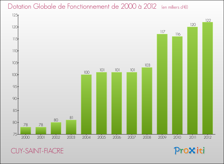 Evolution du montant de la Dotation Globale de Fonctionnement pour la commune de CUY-SAINT-FIACRE de 2000 à 2012 Evolution du montant de la Dotation Globale de Fonctionnement pour CUY-SAINT-FIACRE de 2000 à 2012