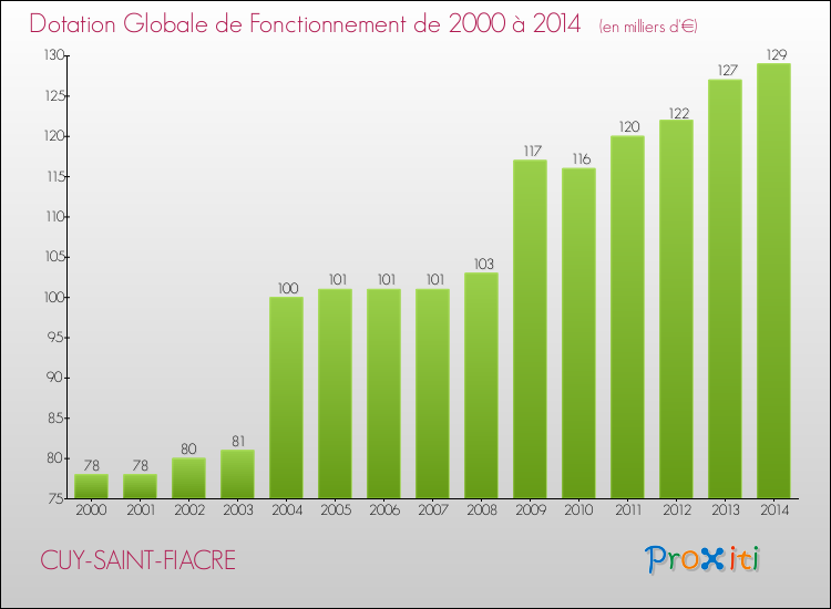 Evolution du montant de la Dotation Globale de Fonctionnement pour la commune de CUY-SAINT-FIACRE de 2000 à 2014 Evolution du montant de la Dotation Globale de Fonctionnement pour CUY-SAINT-FIACRE de 2000 à 2014
