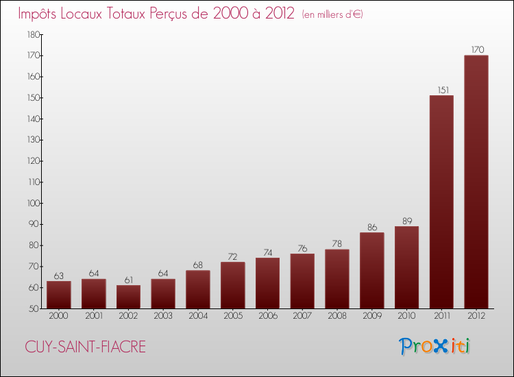 Evolution des Impôts Locaux pour la commune de CUY-SAINT-FIACRE de 2000 à 2012 Evolution des Impôts Locaux pour CUY-SAINT-FIACRE de 2000 à 2012