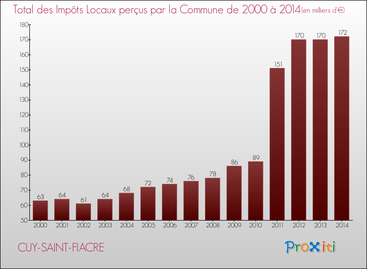 Evolution des Impôts Locaux pour la commune de CUY-SAINT-FIACRE de 2000 à 2014 Evolution des Impôts Locaux pour CUY-SAINT-FIACRE de 2000 à 2014