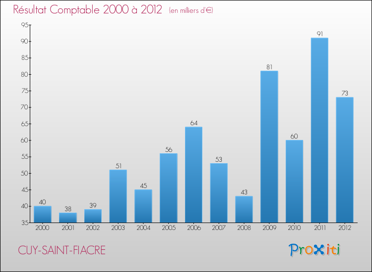 Evolution du résultat comptable pour la commune de CUY-SAINT-FIACRE de 2000 à 2012 Evolution du résultat comptable pour CUY-SAINT-FIACRE de 2000 à 2012