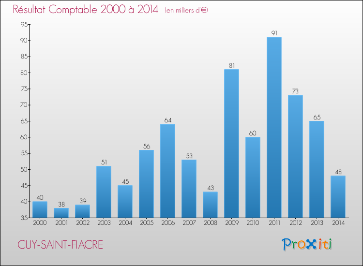 Evolution du résultat comptable pour la commune de CUY-SAINT-FIACRE de 2000 à 2014 Evolution du résultat comptable pour CUY-SAINT-FIACRE de 2000 à 2014
