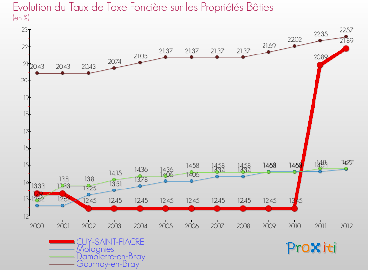 Evolution du taux de la taxe foncière sur le bati pour CUY-SAINT-FIACRE et les communes proches de 2000 à 2012 Comparaison des taux de taxe foncière sur le bati pour CUY-SAINT-FIACRE et les communes voisines de 2000 à 2012