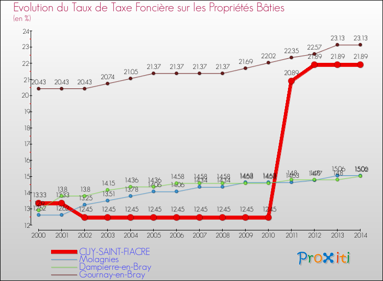 Evolution du taux de la taxe foncière sur le bati pour CUY-SAINT-FIACRE et les communes proches de 2000 à 2014 Comparaison des taux de taxe foncière sur le bati pour CUY-SAINT-FIACRE et les communes voisines de 2000 à 2014