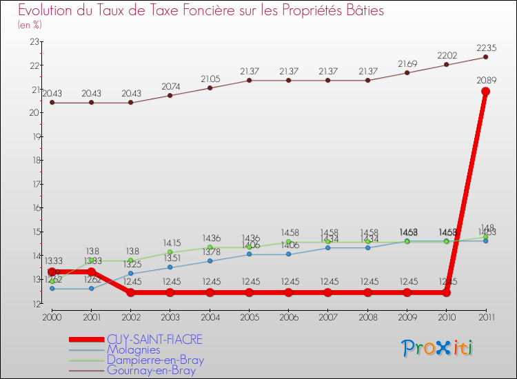 Evolution du taux de la taxe foncière sur le bati pour CUY-SAINT-FIACRE et les communes proches Comparaison des taux de taxe foncière sur le bati pour CUY-SAINT-FIACRE et les communes voisines