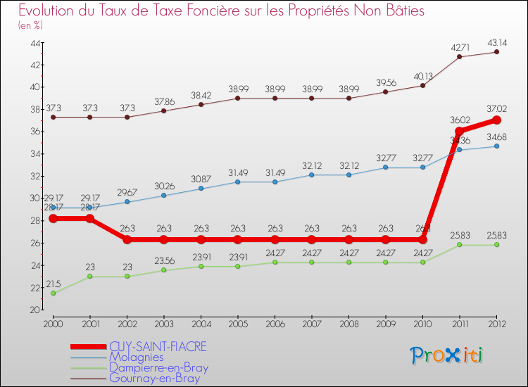Evolution du taux de la taxe foncière sur les immeubles et terrains non batis pour CUY-SAINT-FIACRE et les communes proches de 2000 à 2012 Comparaison des taux de la taxe foncière sur les immeubles et terrains non batis pour CUY-SAINT-FIACRE et les communes voisines de 2000 à 2012