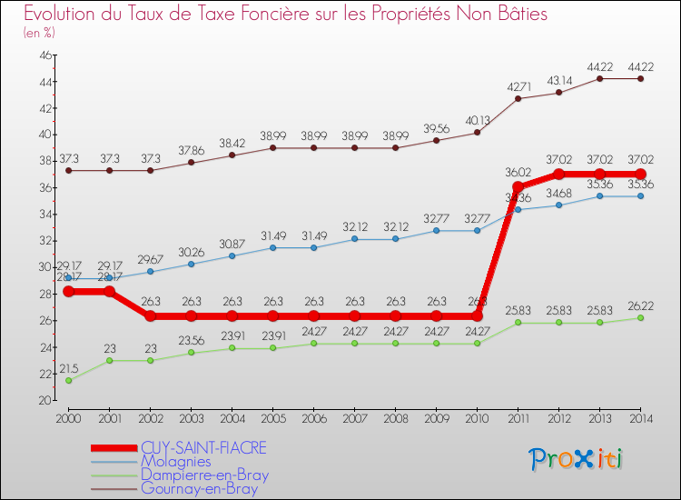 Evolution du taux de la taxe foncière sur les immeubles et terrains non batis pour CUY-SAINT-FIACRE et les communes proches de 2000 à 2014 Comparaison des taux de la taxe foncière sur les immeubles et terrains non batis pour CUY-SAINT-FIACRE et les communes voisines de 2000 à 2014