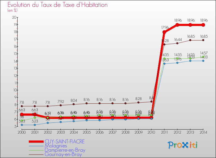 Evolution du taux de la taxe d'habitation pour CUY-SAINT-FIACRE et les communes proches de 2000 à 2014 Comparaison des taux de la taxe d'habitation pour CUY-SAINT-FIACRE et les communes voisines de 2000 à 2014