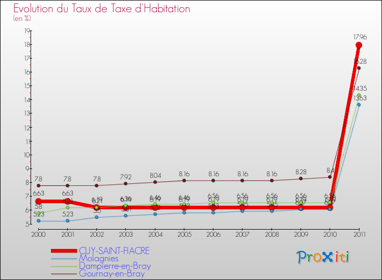 Evolution du taux de la taxe d'habitation pour CUY-SAINT-FIACRE et les communes proches Comparaison des taux de la taxe d'habitation pour CUY-SAINT-FIACRE et les communes voisines