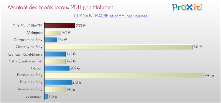 Montant des impôts locaux par Habitant pour CUY-SAINT-FIACRE et les communes proches Comparaison des impôts locaux par habitant pour CUY-SAINT-FIACRE et les communes voisines