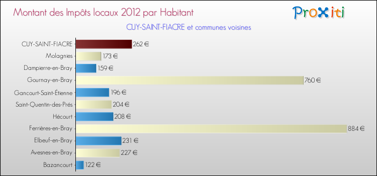 Montant des impôts locaux par Habitant pour CUY-SAINT-FIACRE et les communes proches Comparaison des impôts locaux par habitant pour CUY-SAINT-FIACRE et les communes voisines