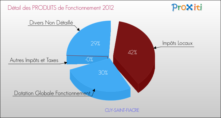 Décomposition du Budget de Fonctionnement 2012 de la commune de CUY-SAINT-FIACRE Budget de Fonctionnement 2012 pour la commune de CUY-SAINT-FIACRE
