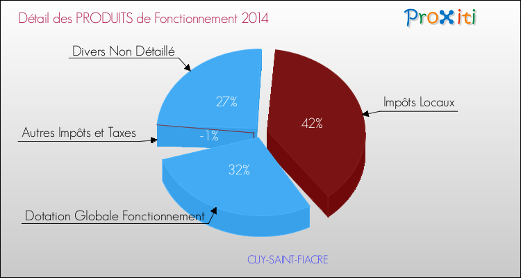 Décomposition du Budget de Fonctionnement 2014 de la commune de CUY-SAINT-FIACRE Budget de Fonctionnement 2014 pour la commune de CUY-SAINT-FIACRE