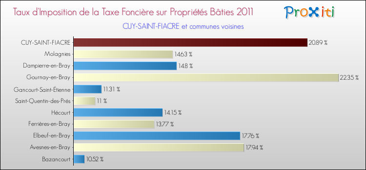Taux d'imposition de la taxe foncière sur le bati 2011 pour CUY-SAINT-FIACRE et les communes proches Comparaison des taux d'imposition de la taxe foncière sur le bati 2011 pour CUY-SAINT-FIACRE et les communes voisines