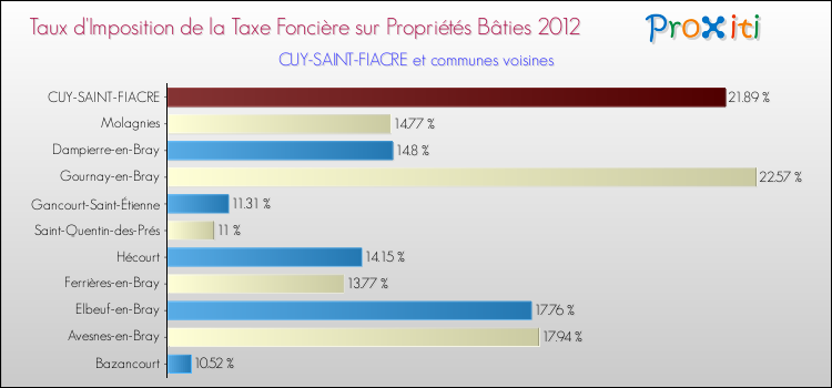 Taux d'imposition de la taxe foncière sur le bati 2012 pour CUY-SAINT-FIACRE et les communes proches Comparaison des taux d'imposition de la taxe foncière sur le bati 2012 pour CUY-SAINT-FIACRE et les communes voisines
