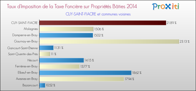Taux d'imposition de la taxe foncière sur le bati 2014 pour CUY-SAINT-FIACRE et les communes proches Comparaison des taux d'imposition de la taxe foncière sur le bati 2014 pour CUY-SAINT-FIACRE et les communes voisines