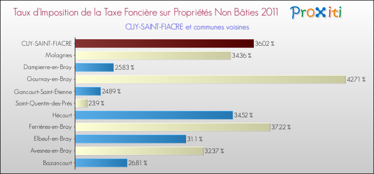 Taux d'imposition de la taxe foncière sur les immeubles et terrains non batis 2011 pour CUY-SAINT-FIACRE et les communes proches Comparaison des taux d'imposition de la taxe foncière sur les immeubles et terrains non batis 2011 pour CUY-SAINT-FIACRE et les communes voisines