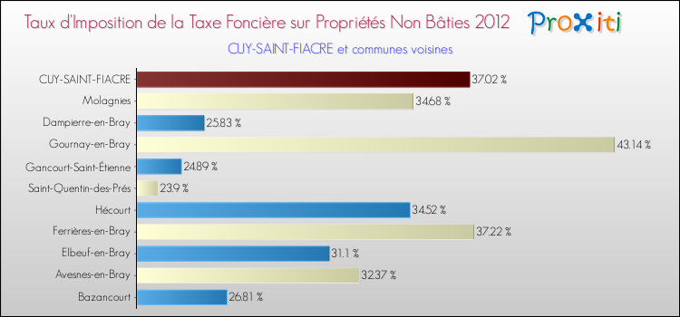 Taux d'imposition de la taxe foncière sur les immeubles et terrains non batis 2012 pour CUY-SAINT-FIACRE et les communes proches Comparaison des taux d'imposition de la taxe foncière sur les immeubles et terrains non batis 2012 pour CUY-SAINT-FIACRE et les communes voisines