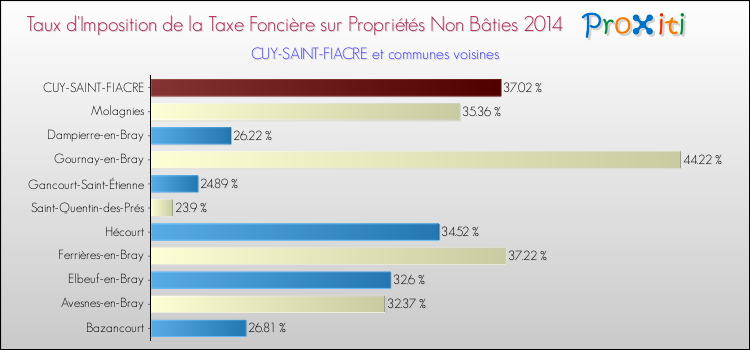 Taux d'imposition de la taxe foncière sur les immeubles et terrains non batis 2014 pour CUY-SAINT-FIACRE et les communes proches Comparaison des taux d'imposition de la taxe foncière sur les immeubles et terrains non batis 2014 pour CUY-SAINT-FIACRE et les communes voisines
