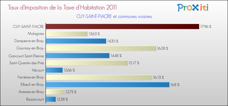 Taux d'imposition de la taxe d'habitation 2011 pour CUY-SAINT-FIACRE et les communes proches Comparaison des taux d'imposition de la taxe d'habitation 2011 pour CUY-SAINT-FIACRE et les communes voisines