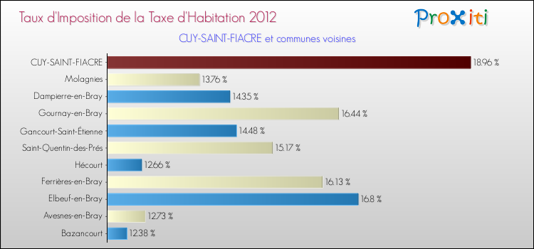 Taux d'imposition de la taxe d'habitation 2012 pour CUY-SAINT-FIACRE et les communes proches Comparaison des taux d'imposition de la taxe d'habitation 2012 pour CUY-SAINT-FIACRE et les communes voisines