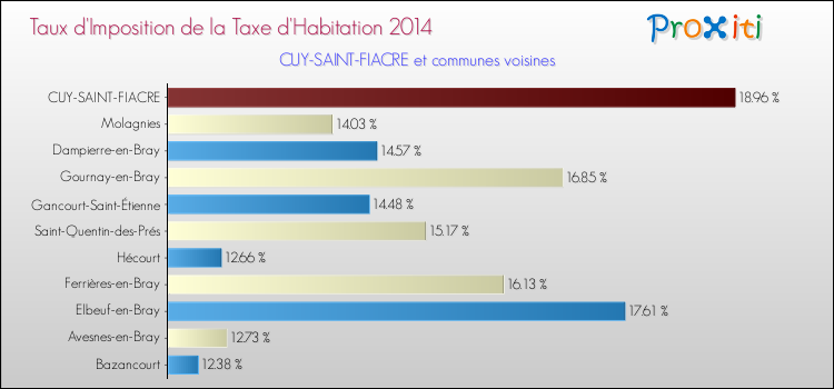 Taux d'imposition de la taxe d'habitation 2014 pour CUY-SAINT-FIACRE et les communes proches Comparaison des taux d'imposition de la taxe d'habitation 2014 pour CUY-SAINT-FIACRE et les communes voisines