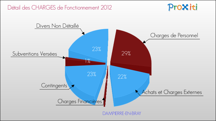 Décomposition des Charges de Fonctionnement 2012 de la commune de DAMPIERRE-EN-BRAY Charges de Fonctionnement 2012 pour la commune de DAMPIERRE-EN-BRAY