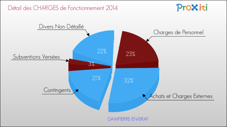 Décomposition des Charges de Fonctionnement 2014 de la commune de DAMPIERRE-EN-BRAY Charges de Fonctionnement 2014 pour la commune de DAMPIERRE-EN-BRAY