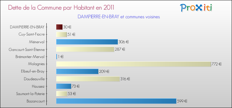 Dette par habitant de la commune en 2011 pour DAMPIERRE-EN-BRAY et les communes proches Comparaison de la dette par habitant de la commune en 2011 pour DAMPIERRE-EN-BRAY et les communes voisines