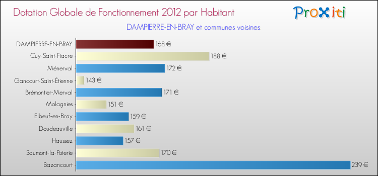 Montant des dotations globales de fonctionnement DGF par Habitant pour DAMPIERRE-EN-BRAY et les communes proches Comparaison des des dotations globales de fonctionnement DGF par habitant pour DAMPIERRE-EN-BRAY et les communes voisines