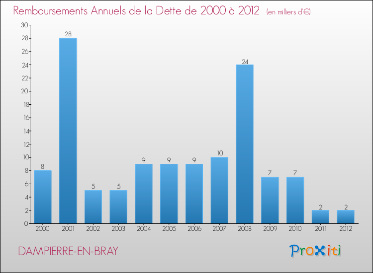 Evolution de l'annuité de la dette pour la commune de DAMPIERRE-EN-BRAY de 2000 à 2012 Annuités de la dette pour DAMPIERRE-EN-BRAY de 2000 à 2012