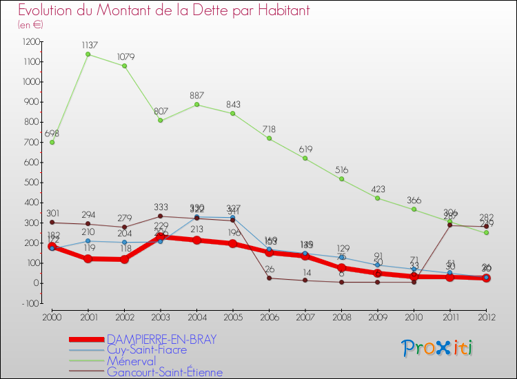 Evolution de la dette par habitant pour la commune de DAMPIERRE-EN-BRAY et les communes proches de 2000 à 2012 Comparaison de la dette par habitant pour DAMPIERRE-EN-BRAY et les communes voisines de 2000 à 2012