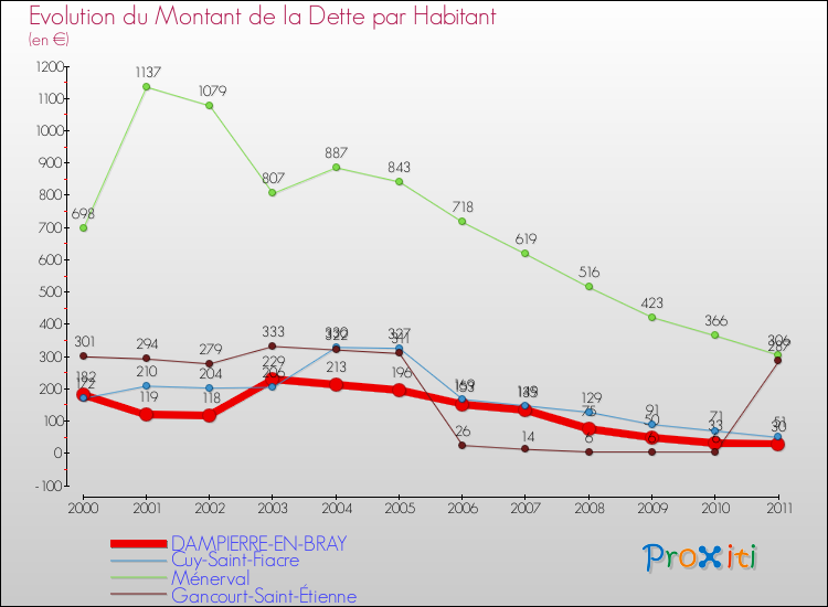 Evolution de la dette par habitant pour la commune de DAMPIERRE-EN-BRAY et les communes proches Comparaison de la dette par habitant pour DAMPIERRE-EN-BRAY et les communes voisines