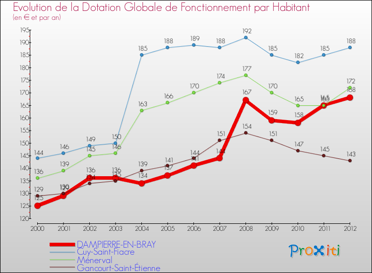 Evolution et montant de la dotation globale de fonctionnement par Habitant pour DAMPIERRE-EN-BRAY et les communes proches Comparaison des dotations globales de fonctionnement par habitant pour DAMPIERRE-EN-BRAY et les communes voisines