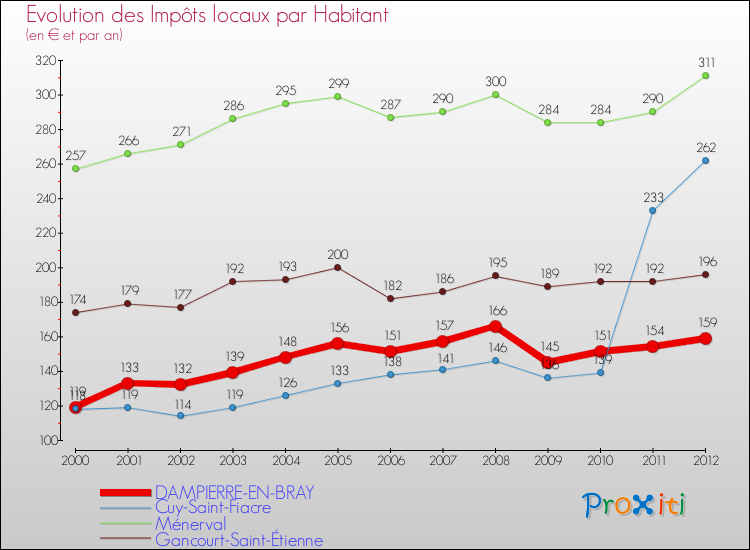 Evolution et montant des impôts locaux par Habitant pour DAMPIERRE-EN-BRAY et les communes proches Comparaison des impôts locaux par habitant pour DAMPIERRE-EN-BRAY et les communes voisines