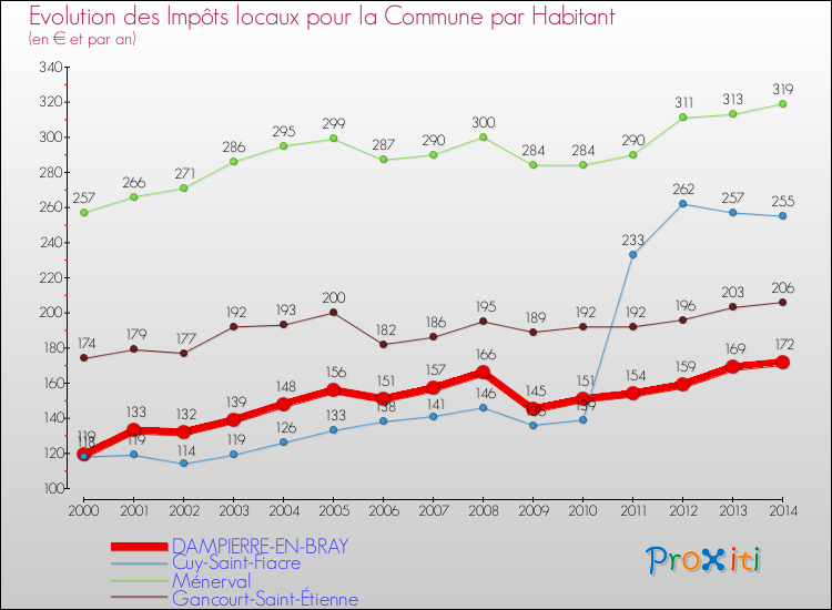 Evolution et montant des impôts locaux par Habitant pour DAMPIERRE-EN-BRAY et les communes proches de 2000 à 2014 Comparaison des impôts locaux par habitant pour DAMPIERRE-EN-BRAY et les communes voisines de 2000 à 2014