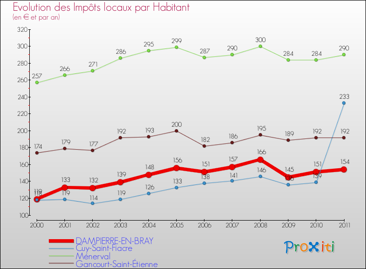 Evolution et montant des impôts locaux par Habitant pour DAMPIERRE-EN-BRAY et les communes proches Comparaison des impôts locaux par habitant pour DAMPIERRE-EN-BRAY et les communes voisines
