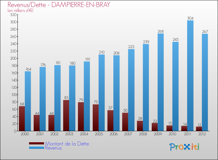 Evolution comparée de la dette et des revenus pour la commune de DAMPIERRE-EN-BRAY de 2000 à 2012 Comparaison de la dette et des revenus pour DAMPIERRE-EN-BRAY de 2000 à 2012