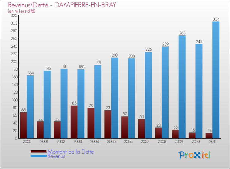 Evolution comparée de la dette et des revenus pour la commune de DAMPIERRE-EN-BRAY de 2000 à 2011 Comparaison de la dette et des revenus pour DAMPIERRE-EN-BRAY de 2000 à 2011