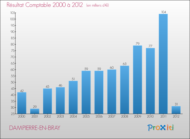 Evolution du résultat comptable pour la commune de DAMPIERRE-EN-BRAY de 2000 à 2012 Evolution du résultat comptable pour DAMPIERRE-EN-BRAY de 2000 à 2012