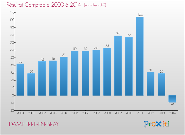 Evolution du résultat comptable pour la commune de DAMPIERRE-EN-BRAY de 2000 à 2014 Evolution du résultat comptable pour DAMPIERRE-EN-BRAY de 2000 à 2014