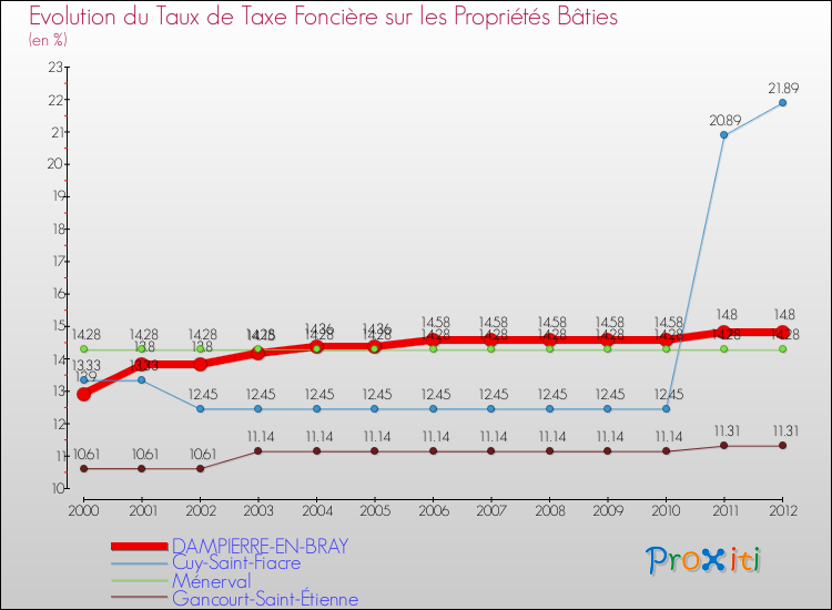 Evolution du taux de la taxe foncière sur le bati pour DAMPIERRE-EN-BRAY et les communes proches de 2000 à 2012 Comparaison des taux de taxe foncière sur le bati pour DAMPIERRE-EN-BRAY et les communes voisines de 2000 à 2012