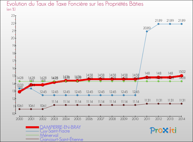 Evolution du taux de la taxe foncière sur le bati pour DAMPIERRE-EN-BRAY et les communes proches de 2000 à 2014 Comparaison des taux de taxe foncière sur le bati pour DAMPIERRE-EN-BRAY et les communes voisines de 2000 à 2014