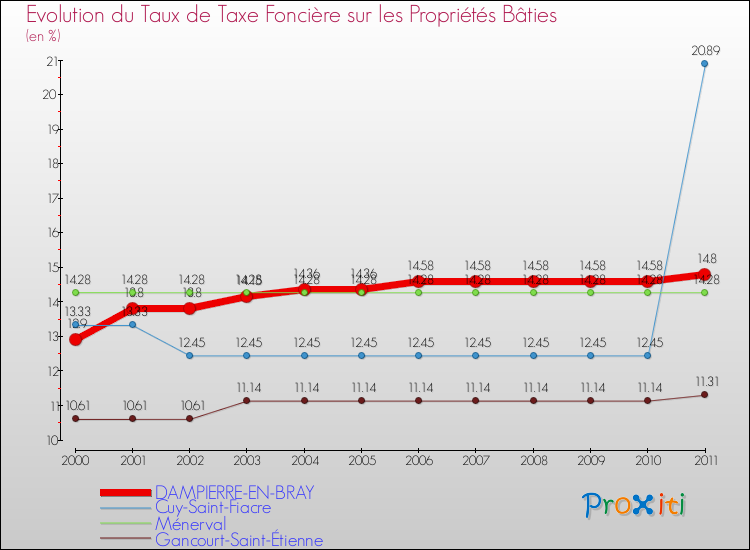 Evolution du taux de la taxe foncière sur le bati pour DAMPIERRE-EN-BRAY et les communes proches Comparaison des taux de taxe foncière sur le bati pour DAMPIERRE-EN-BRAY et les communes voisines