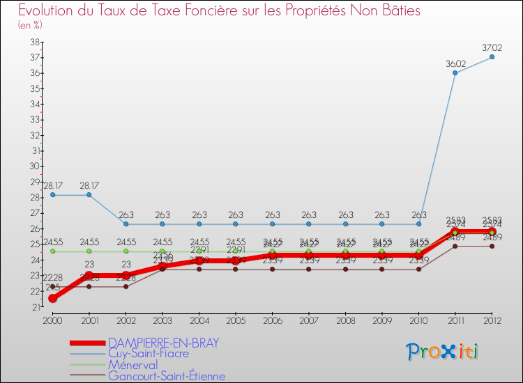 Evolution du taux de la taxe foncière sur les immeubles et terrains non batis pour DAMPIERRE-EN-BRAY et les communes proches de 2000 à 2012 Comparaison des taux de la taxe foncière sur les immeubles et terrains non batis pour DAMPIERRE-EN-BRAY et les communes voisines de 2000 à 2012