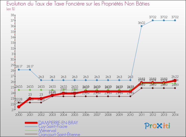 Evolution du taux de la taxe foncière sur les immeubles et terrains non batis pour DAMPIERRE-EN-BRAY et les communes proches de 2000 à 2014 Comparaison des taux de la taxe foncière sur les immeubles et terrains non batis pour DAMPIERRE-EN-BRAY et les communes voisines de 2000 à 2014